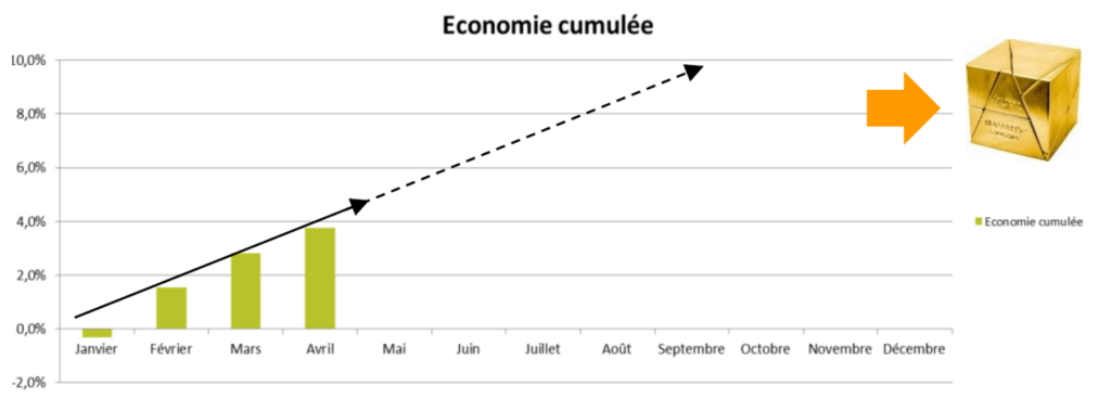 Economie cumulée